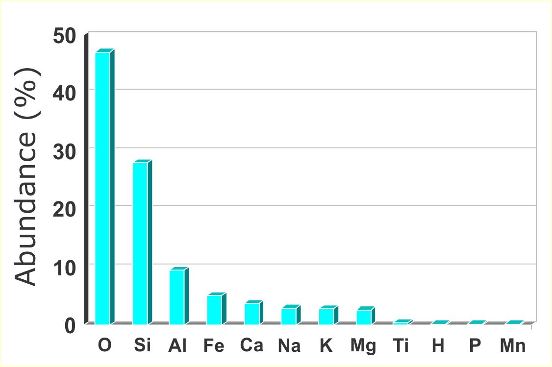 Common elements in the earth's crust