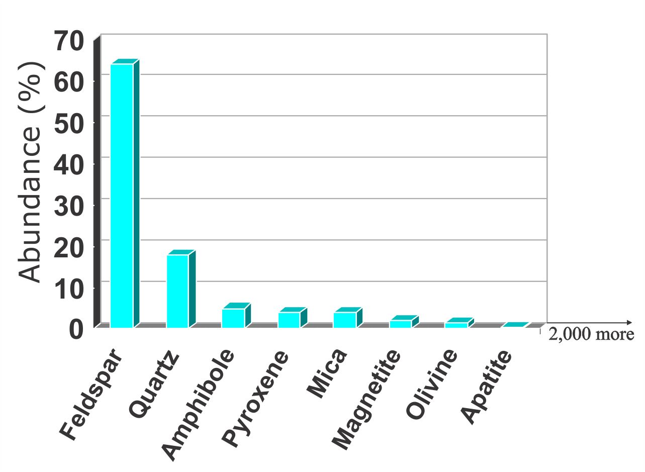 Common rock forming minerals