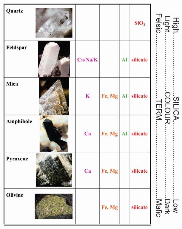 Examples of common rock forming minerals