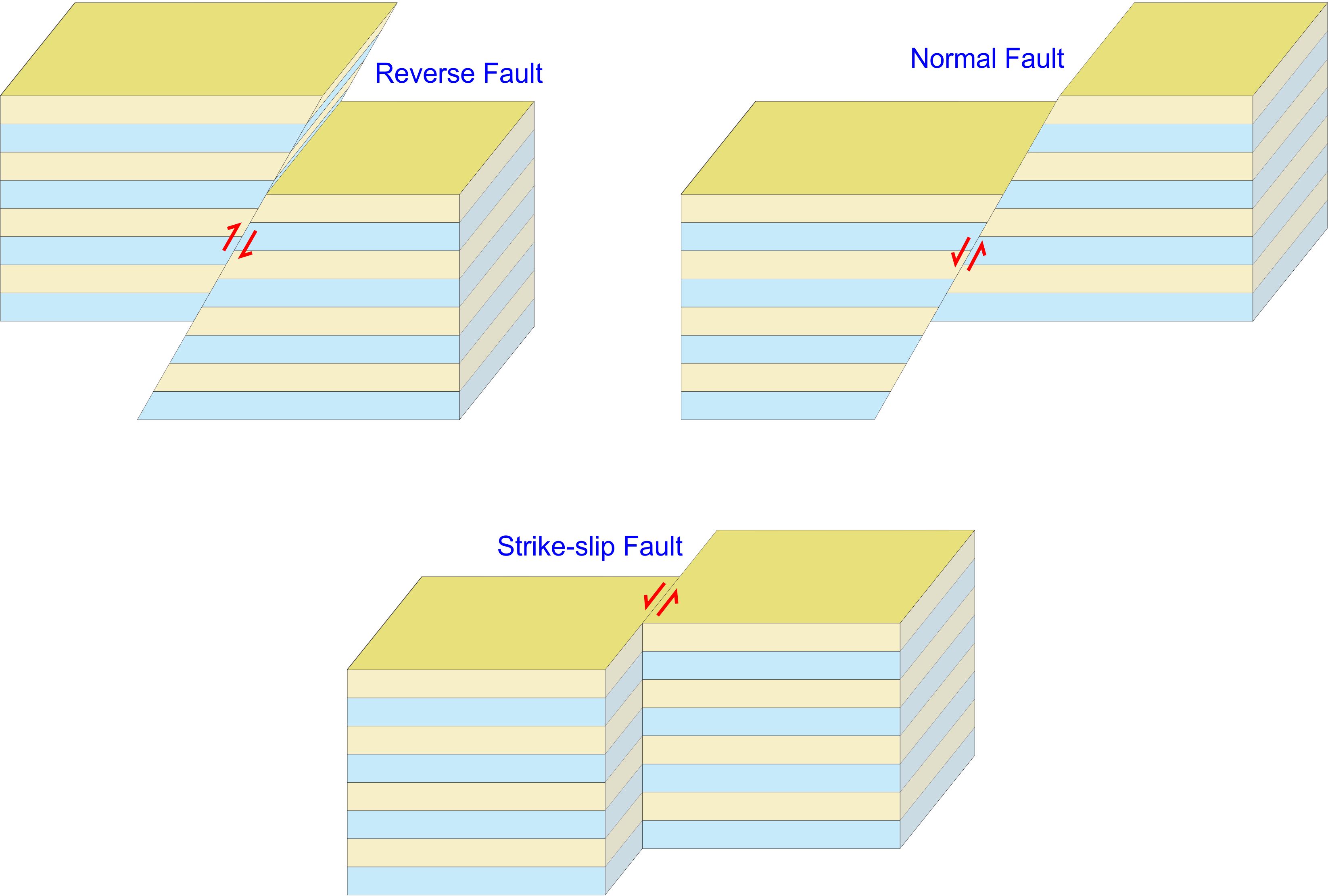 Faults